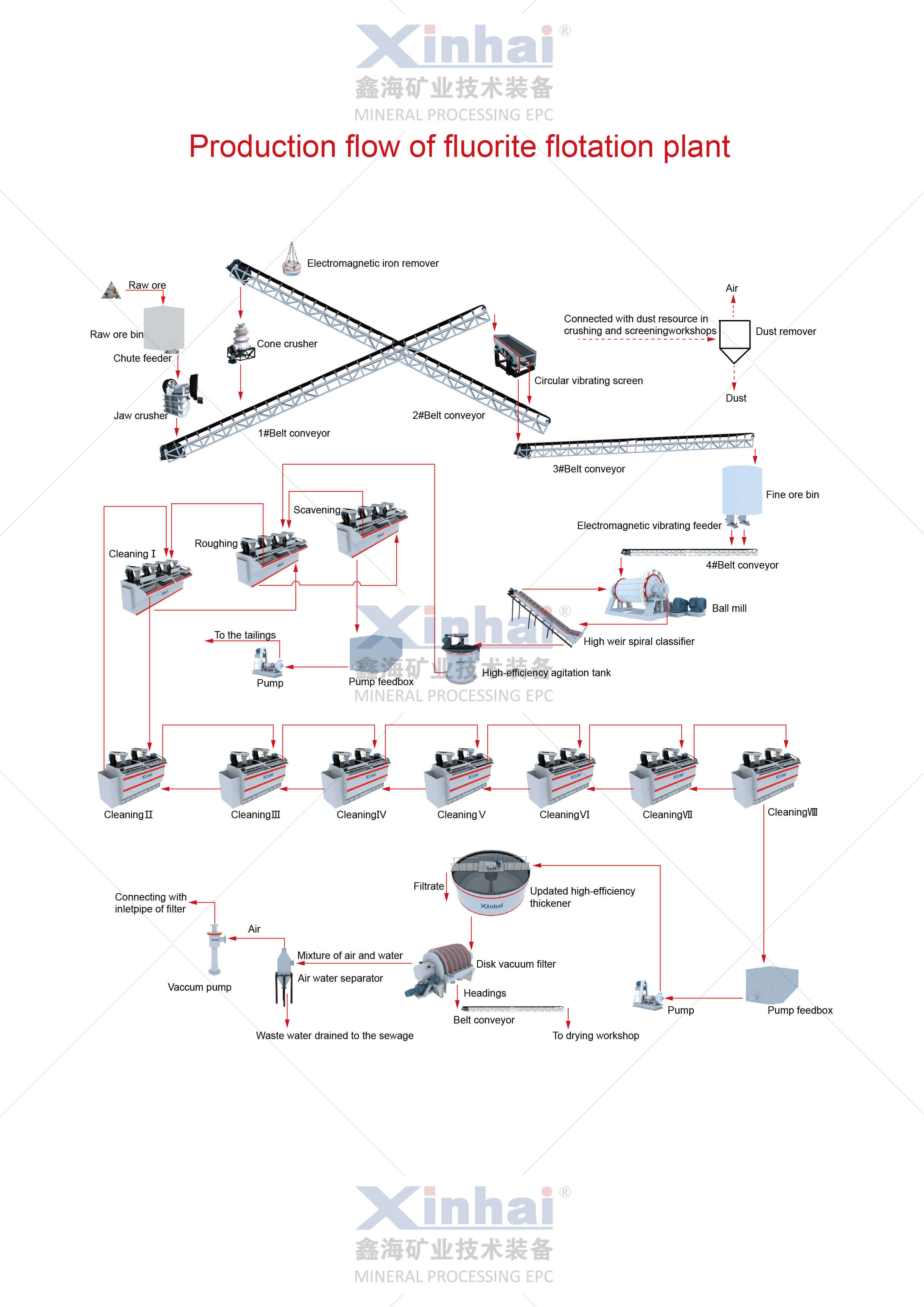 Fluorite flotation plant production flow chart.jpg